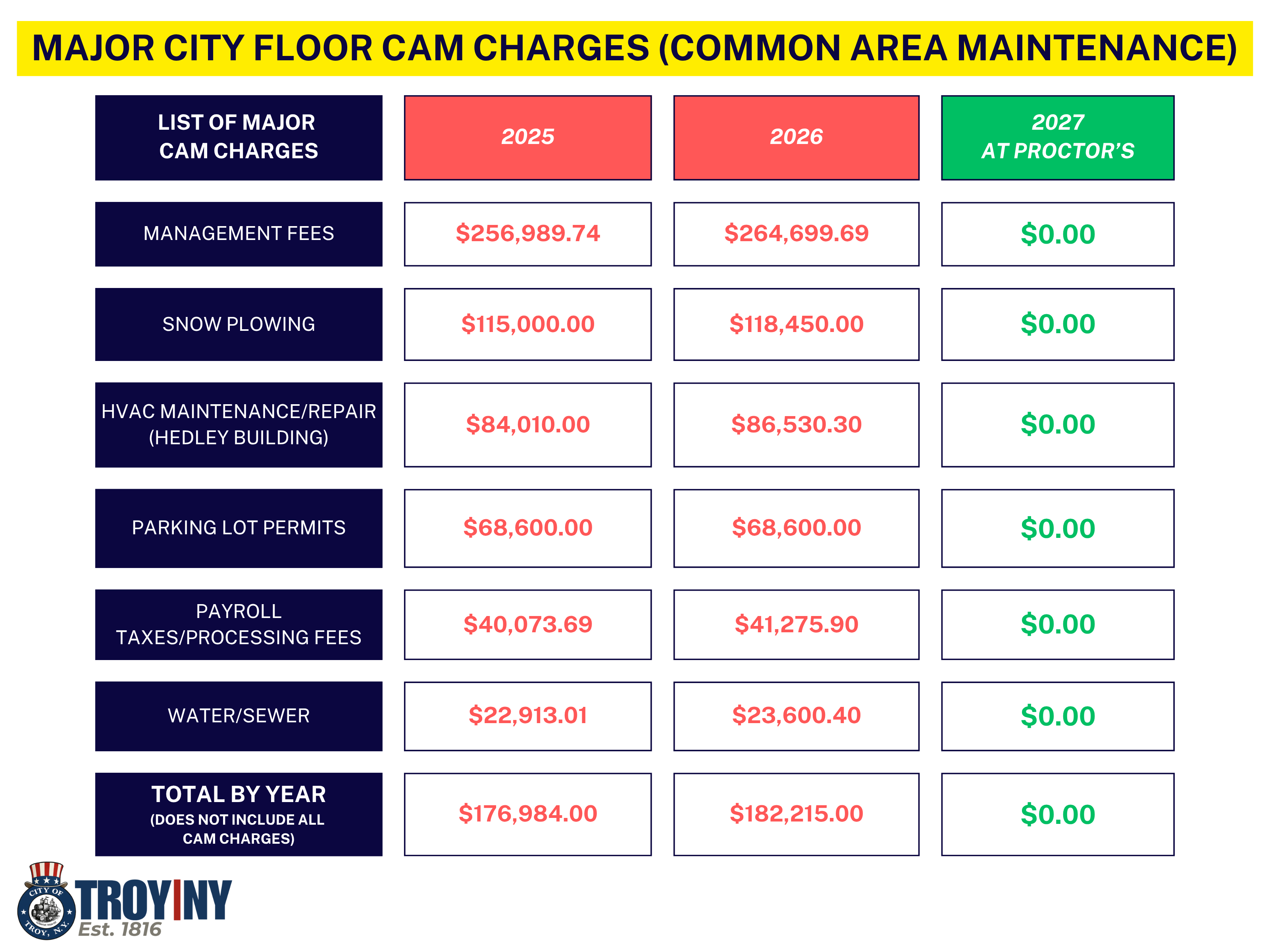 City Floor Major CAM Charges