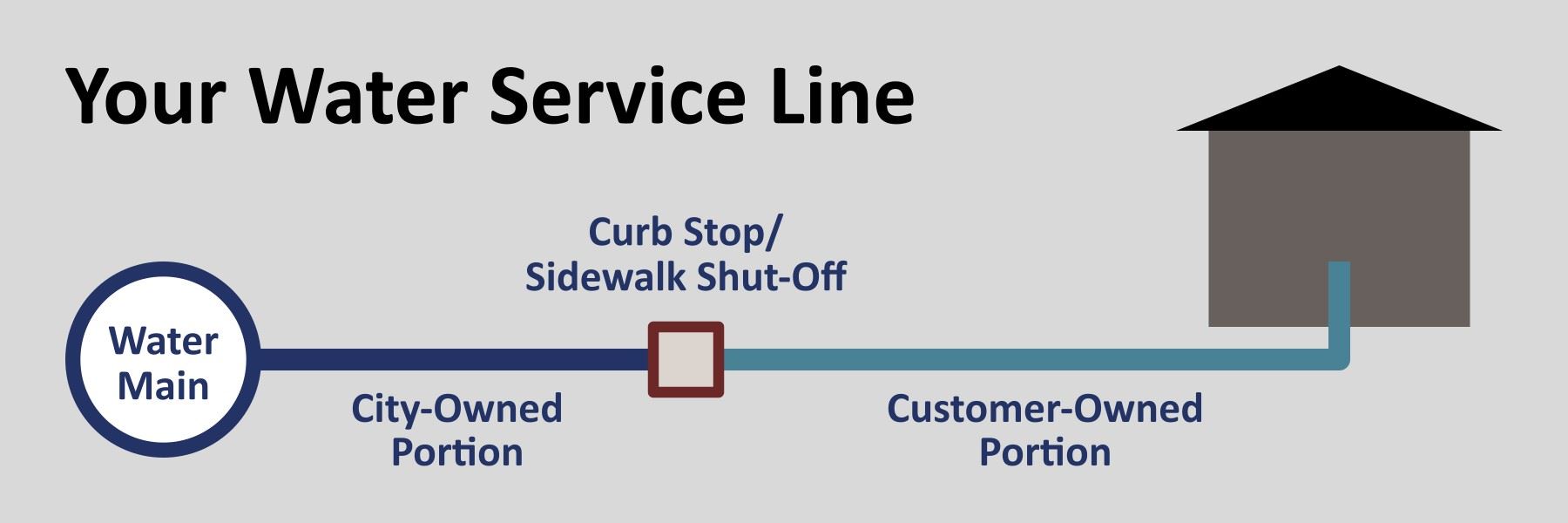 Water service from main, to curb stop, to house.